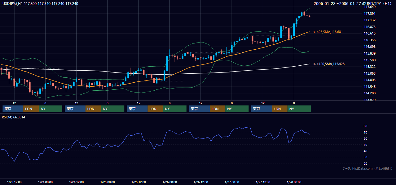 2006年1月23日（月）〜1月27日（金） USD/JPY 1時間足チャート