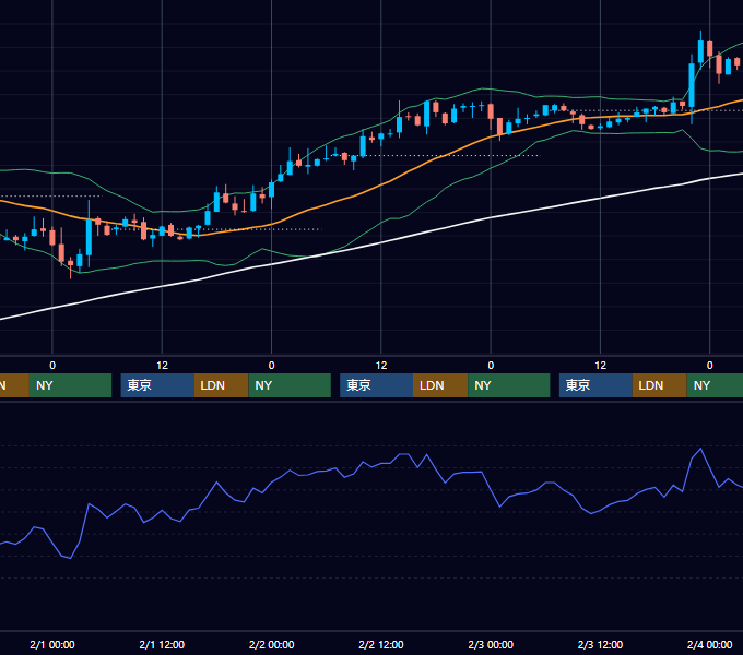2006年1月30日〜2月3日 USD/JPY 1時間足チャート