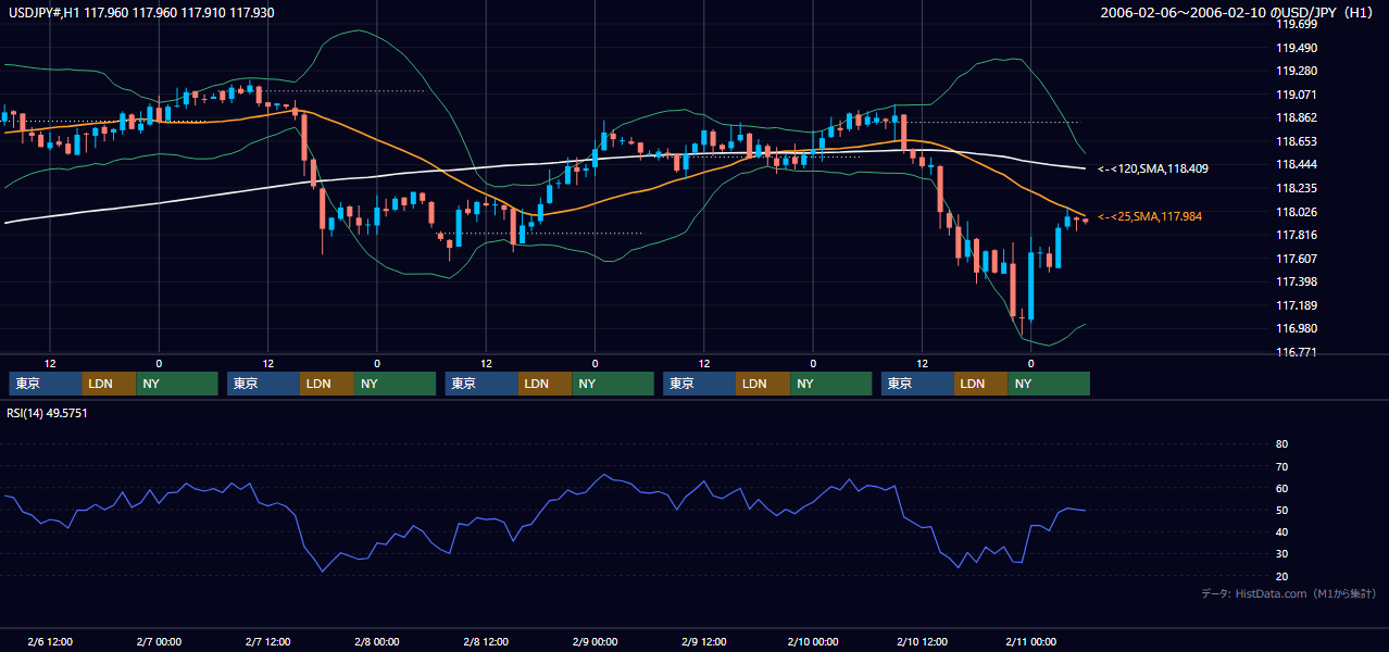 2006年2月6日(月)〜2月10日(金) USD/JPY 1時間足チャート