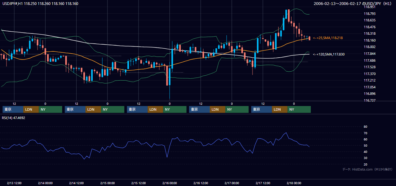 2006年2月13日(月)〜2月17日(金) USD/JPY 1時間足チャート