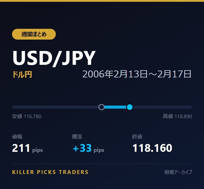 USD/JPY 2006年2月13日〜2月17日 値幅211pips