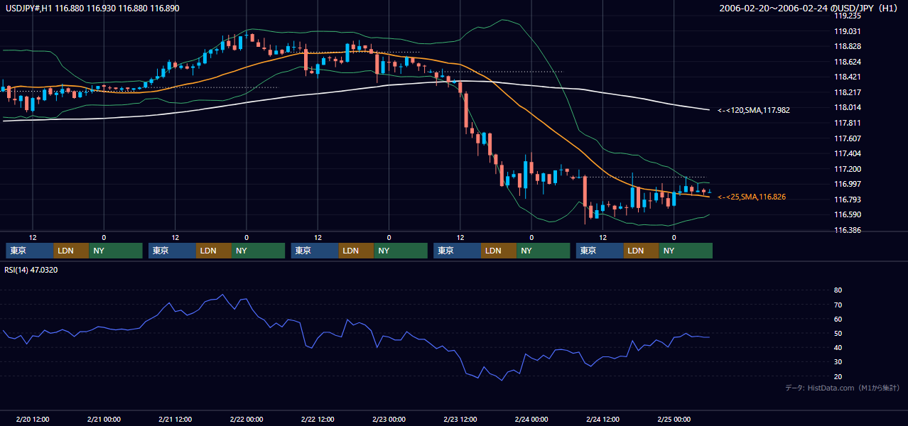 2006年2月20日(月)〜2月24日(金) USD/JPY 1時間足チャート