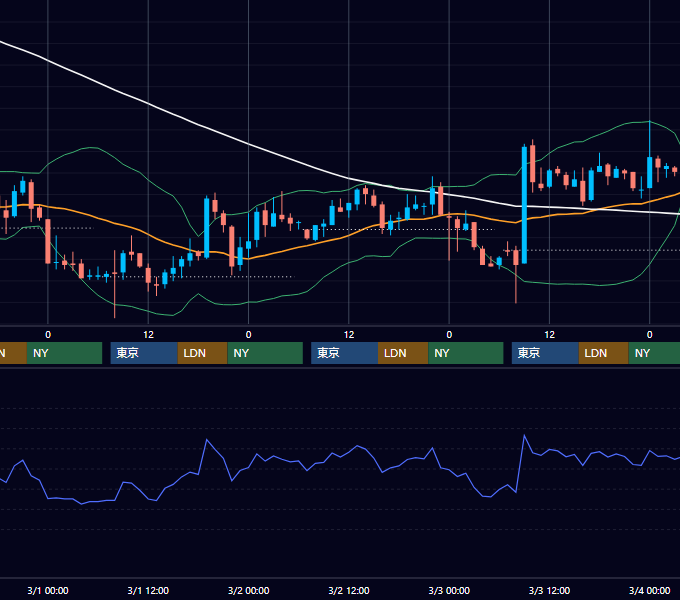 2006年2月27日〜3月3日 USD/JPY 1時間足チャート