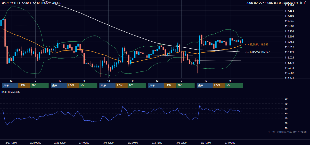 2006年2月27日(月)〜3月3日(金) USD/JPY 1時間足チャート