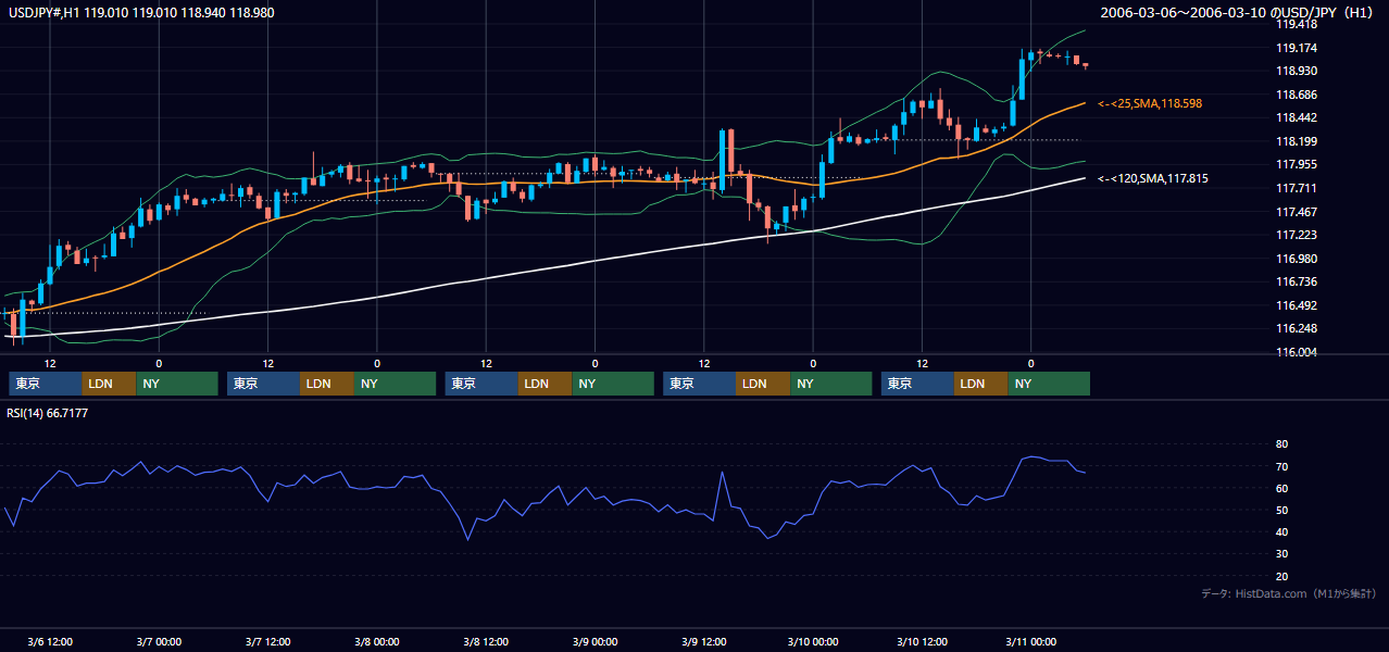 2006年3月6日(月)〜3月10日(金) USD/JPY 1時間足チャート