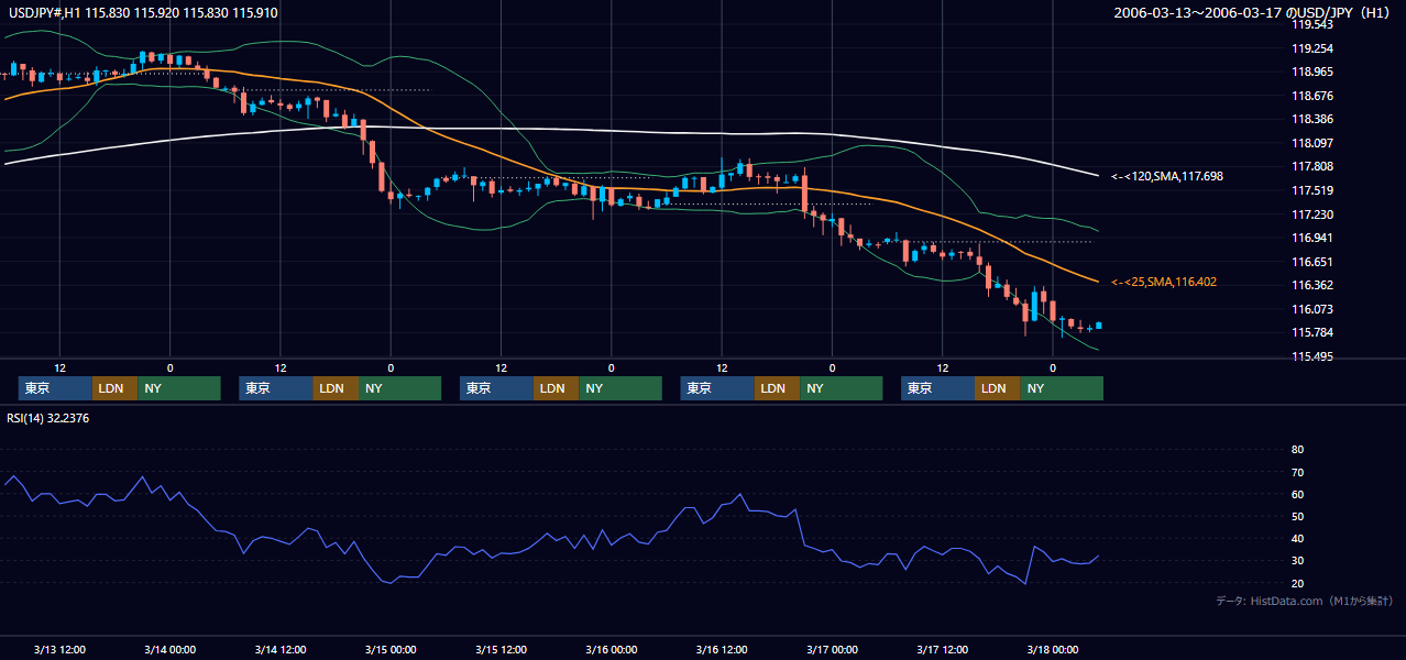2006年3月13日(月)〜3月17日(金) USD/JPY 1時間足チャート