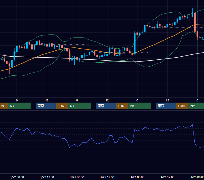 2006年3月20日〜3月24日 USD/JPY 1時間足チャート