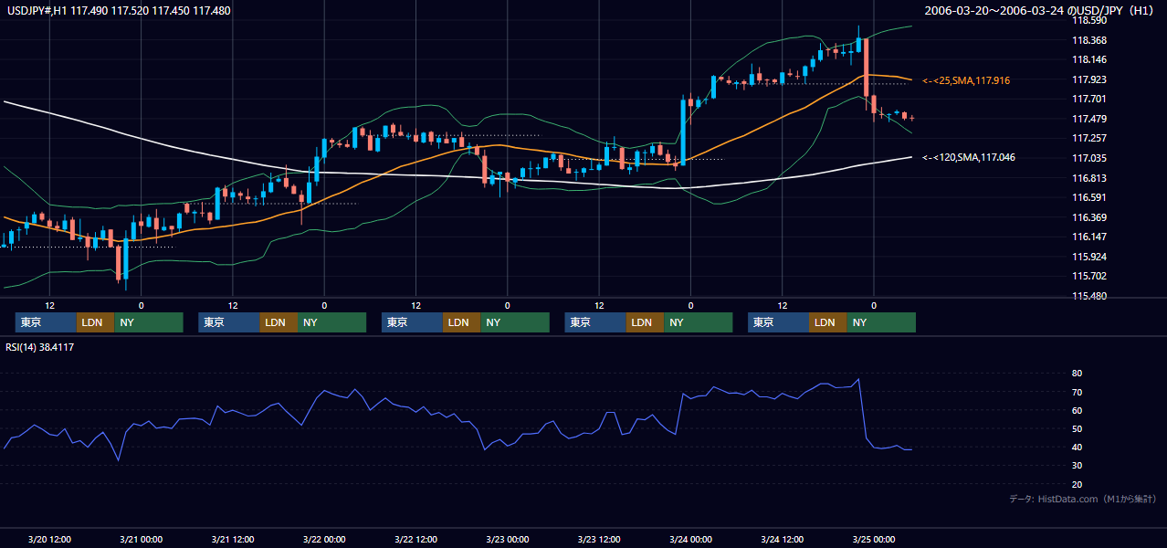 2006年3月20日(月)〜3月24日(金) USD/JPY 1時間足チャート