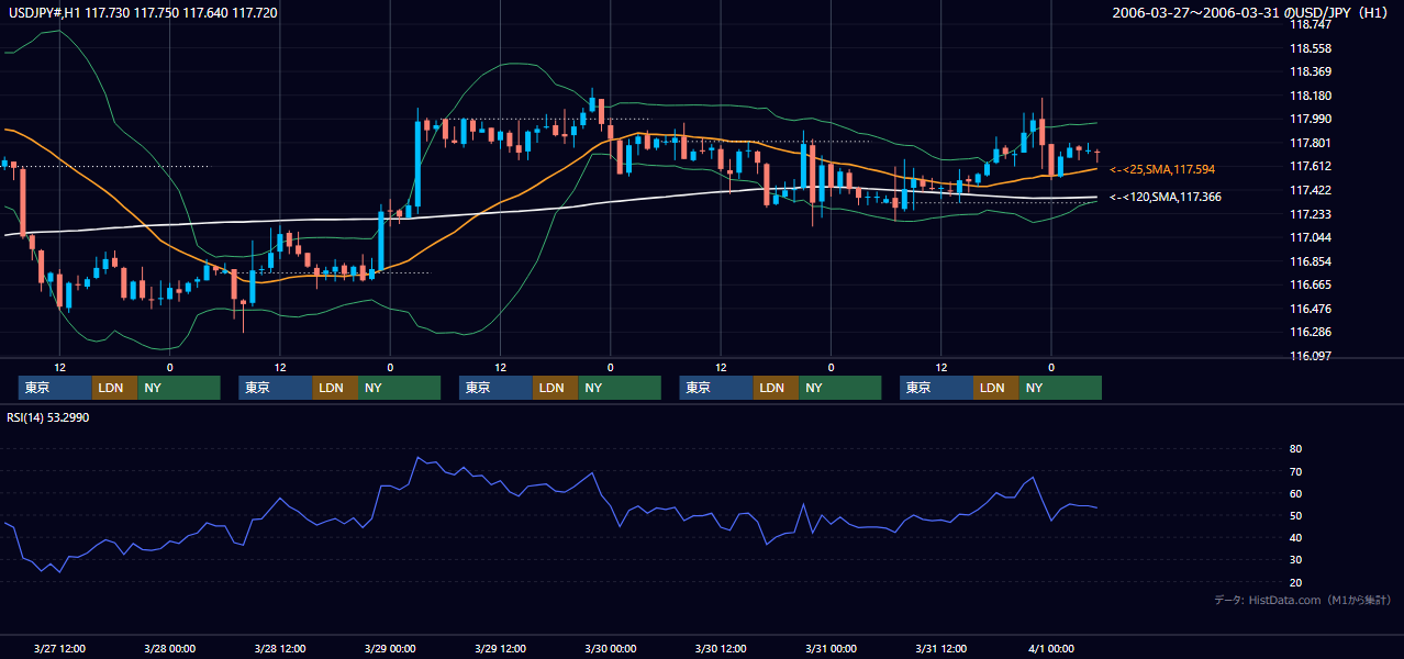 2006年3月27日(月)〜3月31日(金) USD/JPY 1時間足チャート
