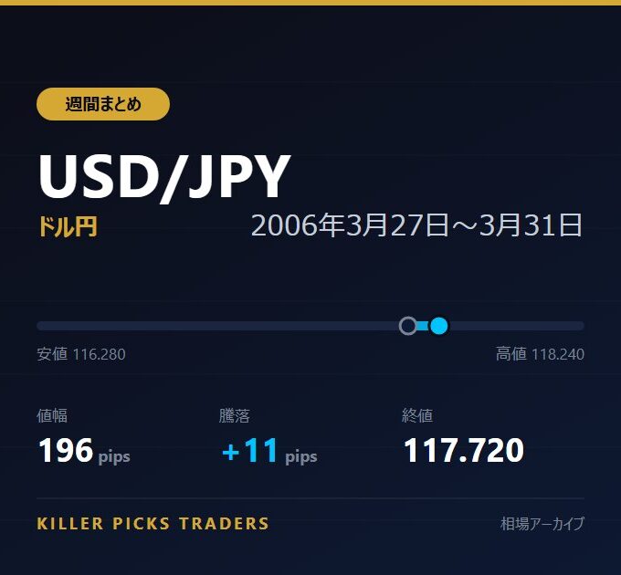 USD/JPY 2006年3月27日〜3月31日 値幅196pips