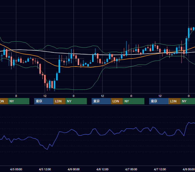 2006年4月3日〜4月7日 USD/JPY 1時間足チャート