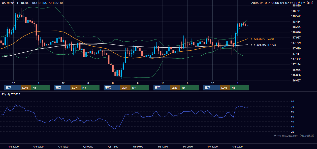 2006年4月3日（月）〜4月7日（金） USD/JPY 1時間足チャート
