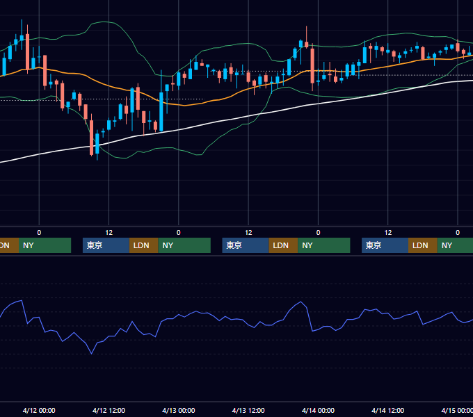 2006年4月10日〜4月14日 USD/JPY 1時間足チャート