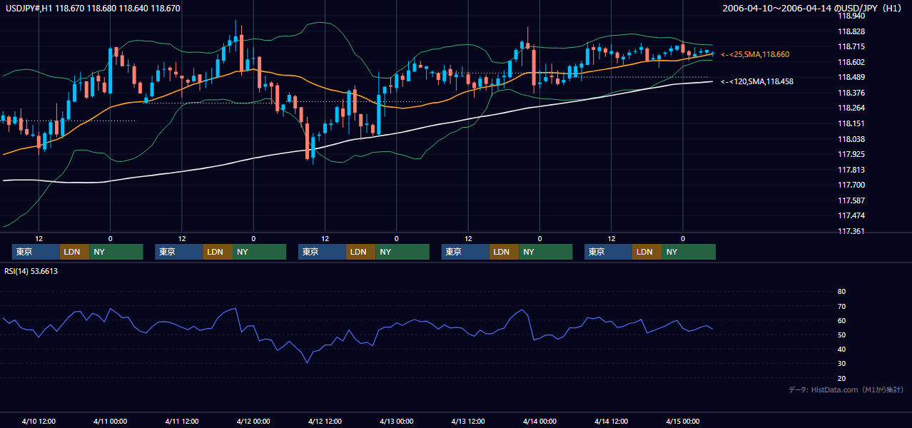 2006年4月10日(月)〜4月14日(金) USD/JPY 1時間足チャート