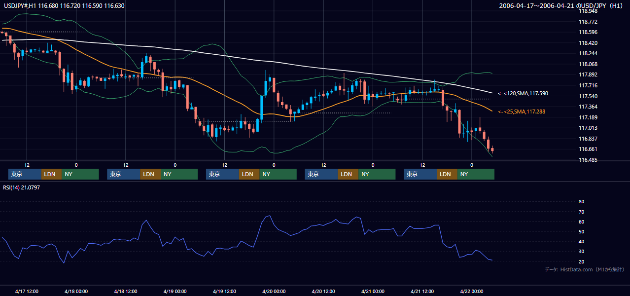 2006年4月17日(月)〜4月21日(金) USD/JPY 1時間足チャート