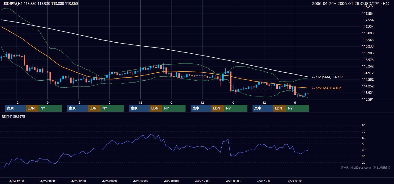 2006年4月24日(月)〜4月28日(金) USD/JPY 1時間足チャート