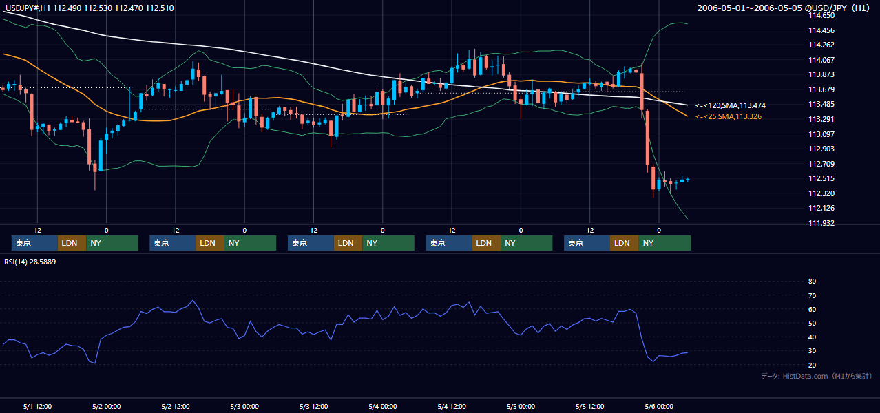 2006年5月1日(月)〜5月5日(金) USD/JPY 1時間足チャート