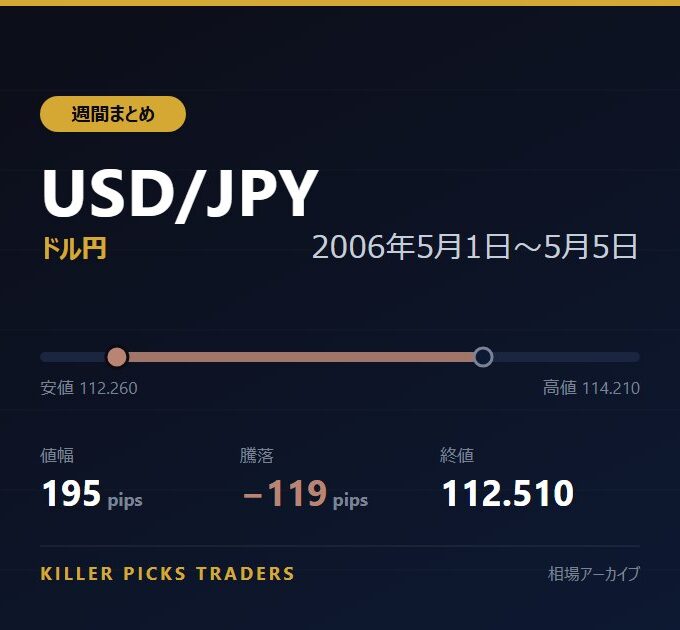 USD/JPY 2006年5月1日〜5月5日 値幅195pips