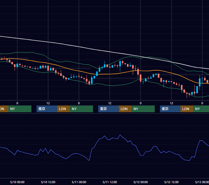 2006年5月8日〜5月12日 USD/JPY 1時間足チャート