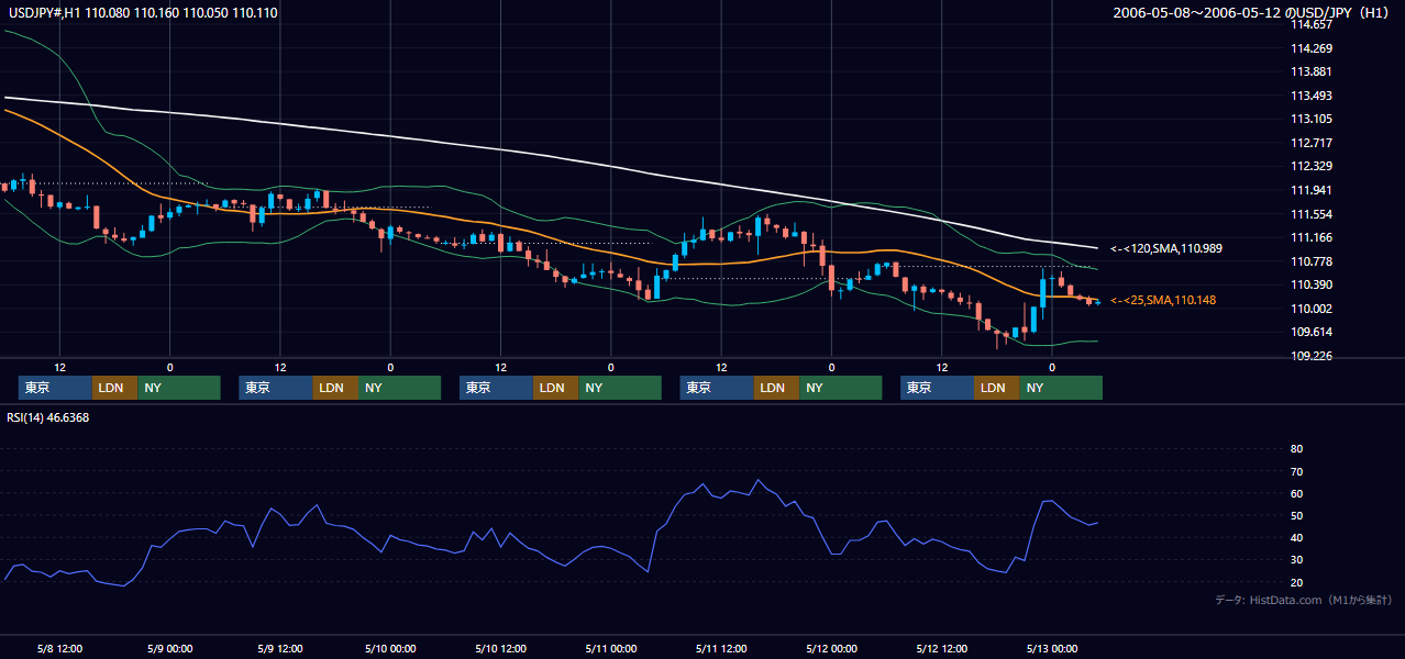 2006年5月8日(月)〜5月12日(金) USD/JPY 1時間足チャート