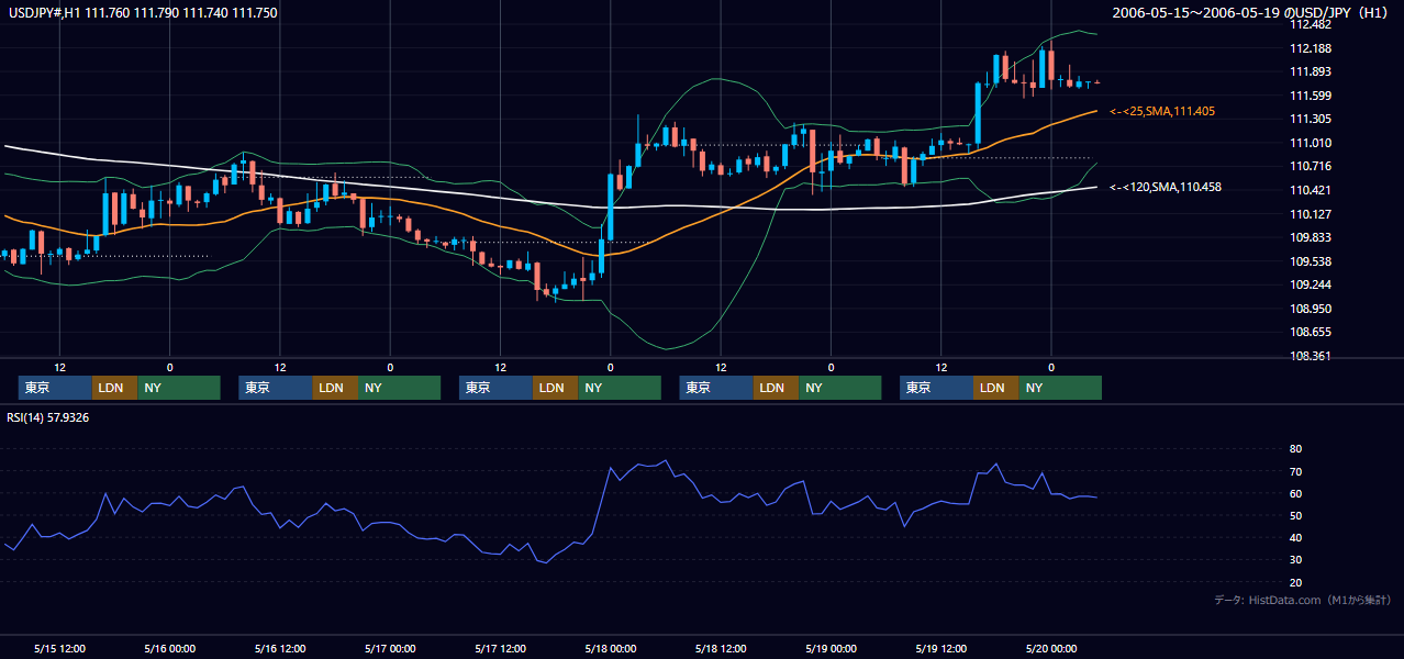2006年5月15日(月)〜5月19日(金) USD/JPY 1時間足チャート