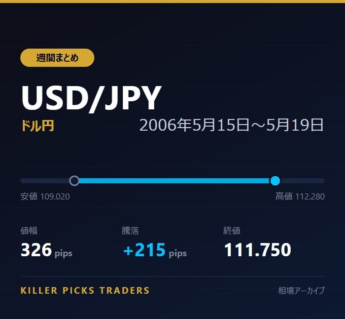 USD/JPY 2006年5月15日〜5月19日 値幅326pips
