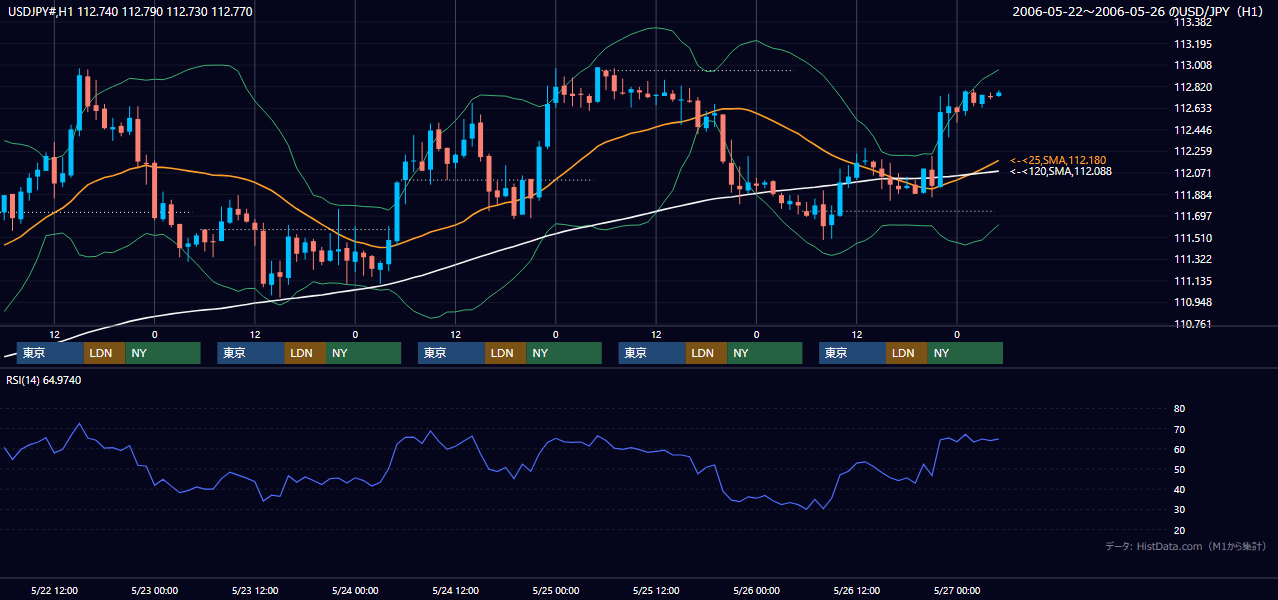2006年5月22日(月)〜5月26日(金) USD/JPY 1時間足チャート