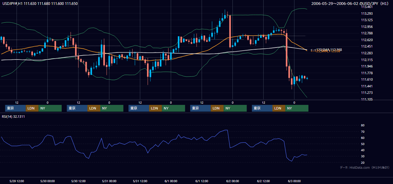 2006年5月29日(月)〜6月2日(金) USD/JPY 1時間足チャート