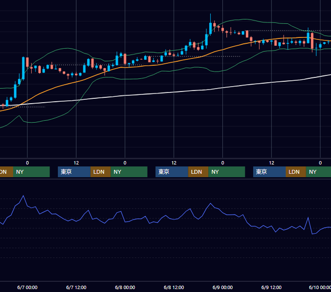 2006年6月5日〜6月9日 USD/JPY 1時間足チャート