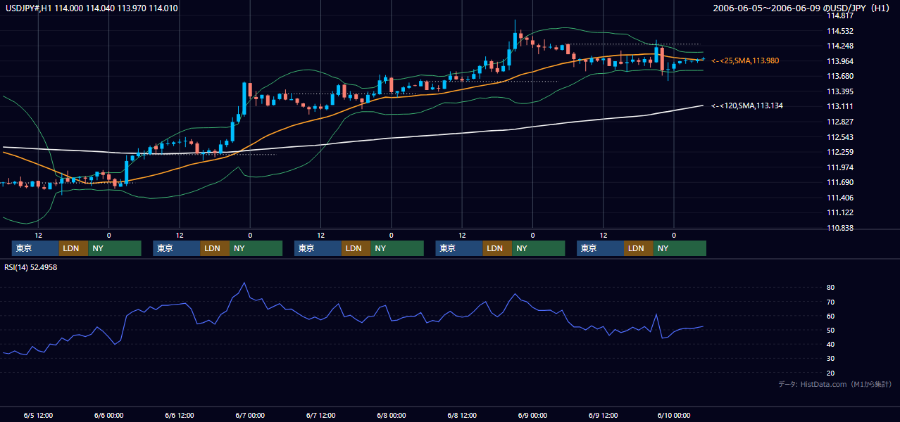2006年6月5日（月）〜6月9日（金） USD/JPY 1時間足チャート