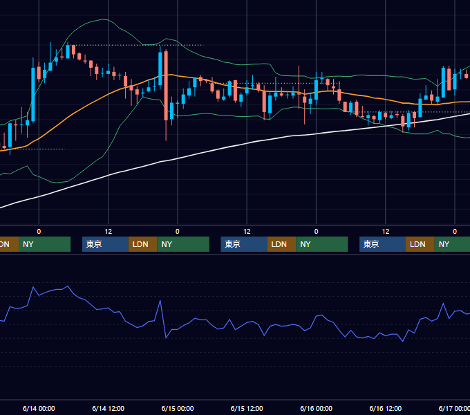 2006年6月12日〜6月16日 USD/JPY 1時間足チャート