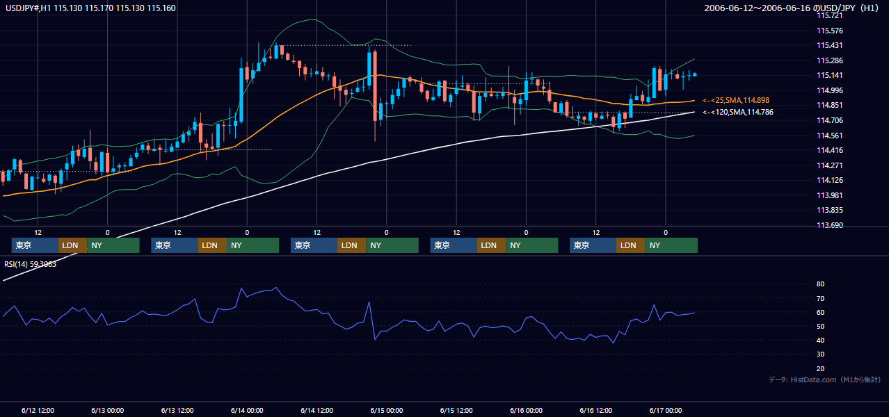 2006年6月12日(月)〜6月16日(金) USD/JPY 1時間足チャート