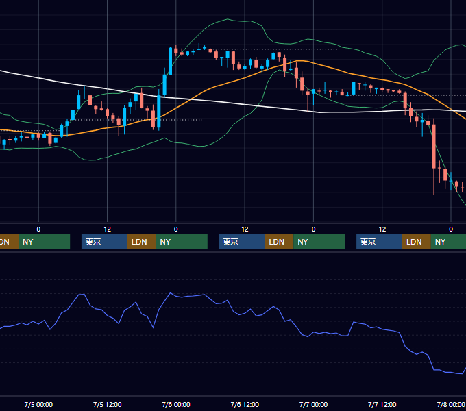 2006年7月3日〜7月7日 USD/JPY 1時間足チャート