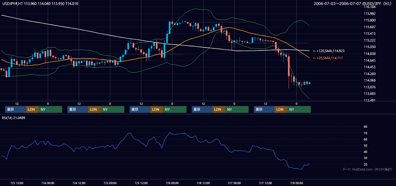 2006年7月3日（月）〜7月7日（金） USD/JPY 1時間足チャート