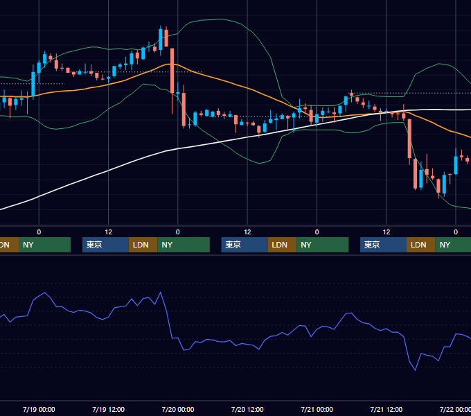 2006年7月17日〜7月21日 USD/JPY 1時間足チャート