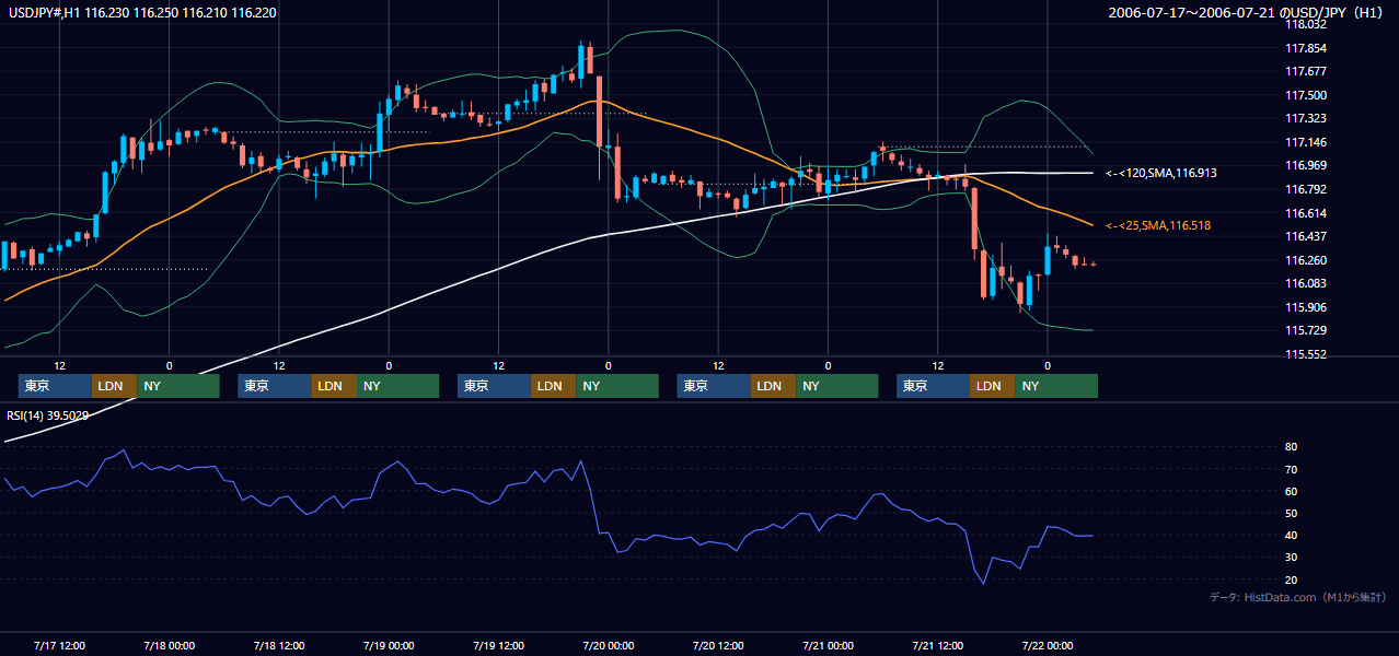 2006年7月17日(月)〜7月21日(金) USD/JPY 1時間足チャート