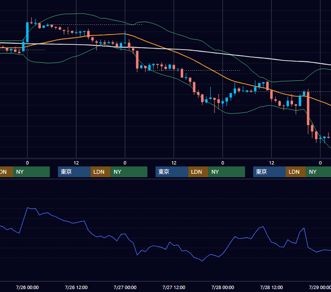 2006年7月24日〜7月28日 USD/JPY 1時間足チャート