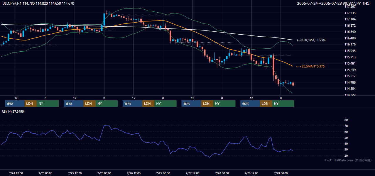 2006年7月24日(月)〜7月28日(金) USD/JPY 1時間足チャート