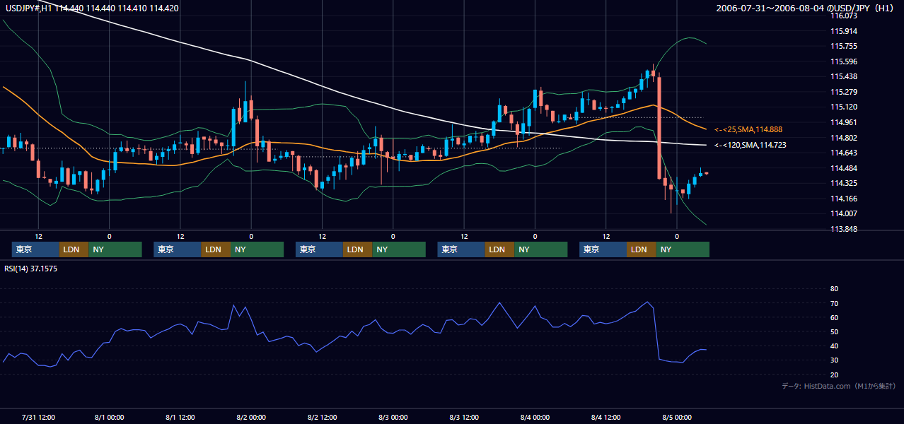 2006年7月31日（月）〜8月4日（金） USD/JPY 1時間足チャート
