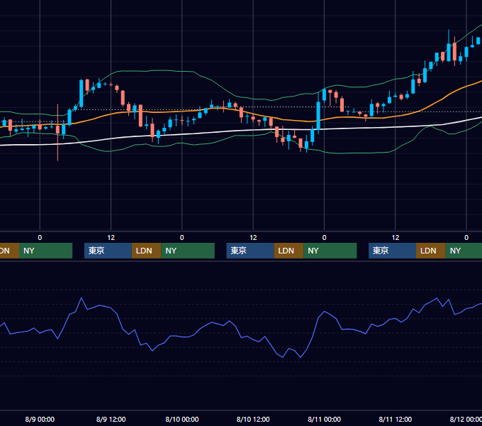 2006年8月7日〜8月11日 USD/JPY 1時間足チャート