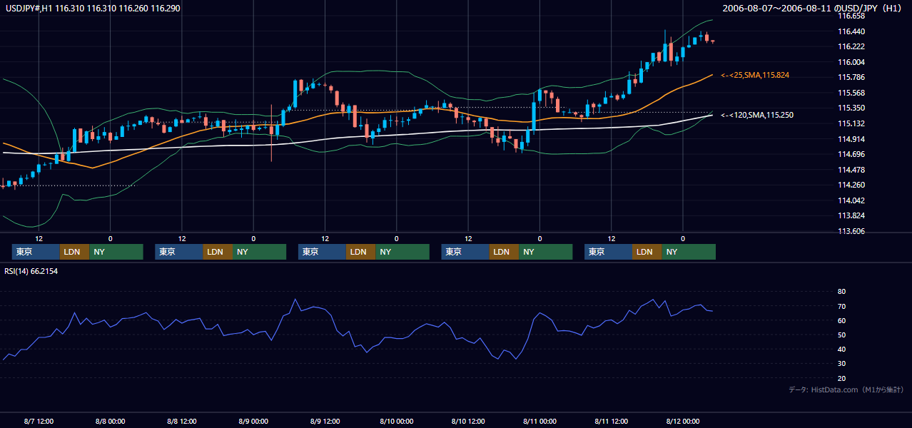 2006年8月7日(月)〜8月11日(金) USD/JPY 1時間足チャート