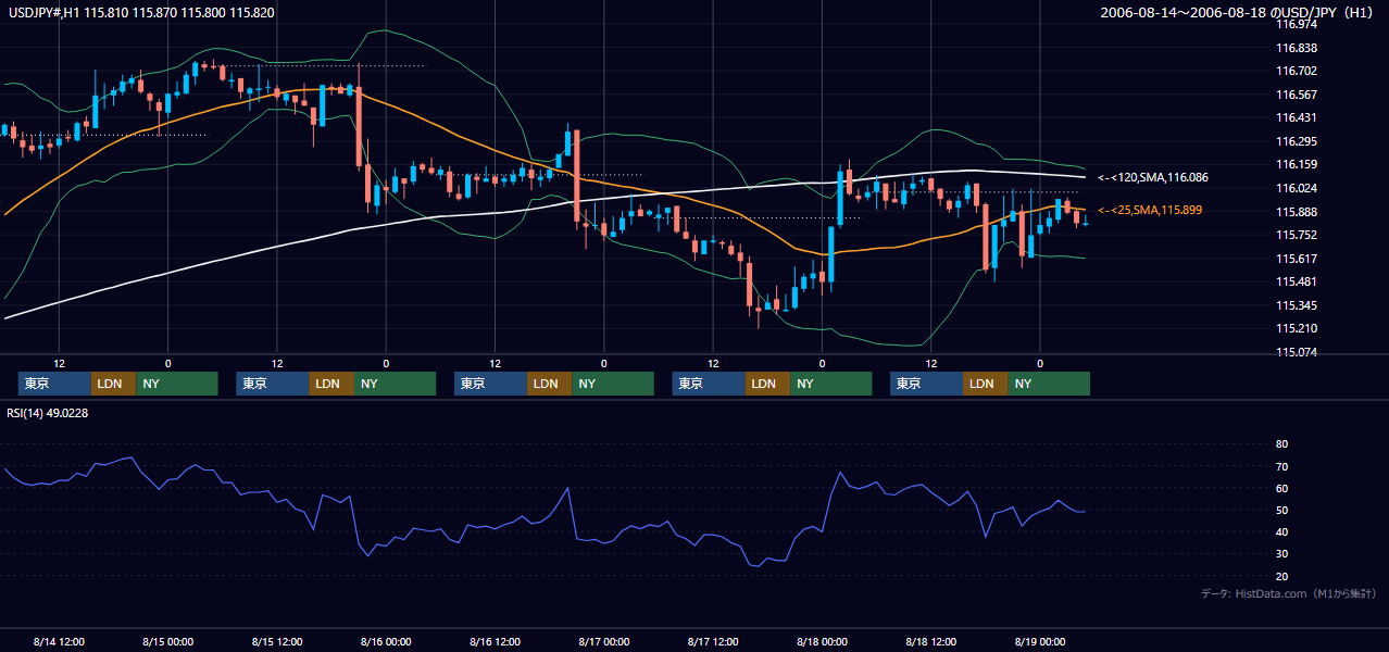 2006年8月14日（月）〜8月18日（金） USD/JPY 1時間足チャート