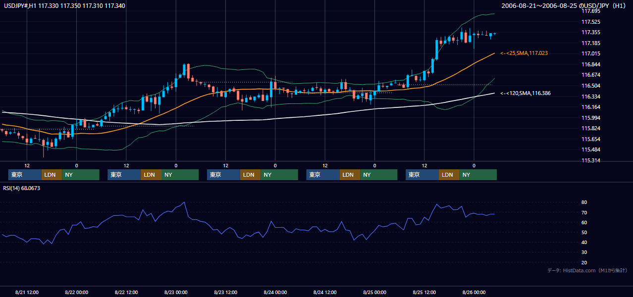 2006年8月21日（月）〜8月25日（金） USD/JPY 1時間足チャート