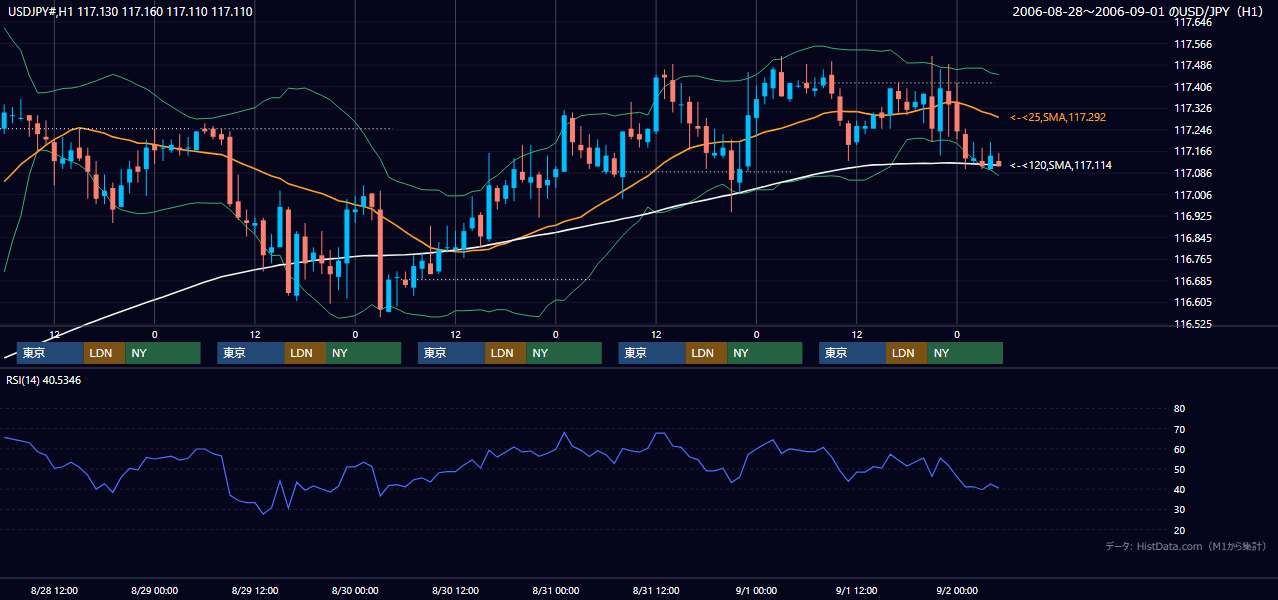 2006年8月28日(月)〜9月1日(金) USD/JPY 1時間足チャート