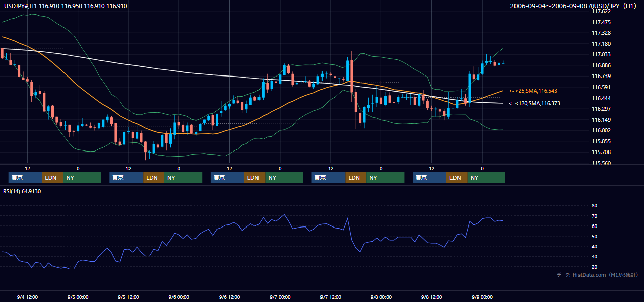 2006年9月4日（月）〜9月8日（金） USD/JPY 1時間足チャート