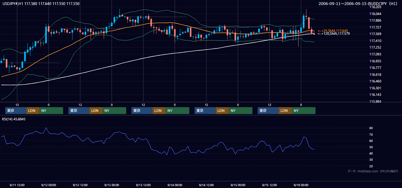 2006年9月11日(月)〜9月15日(金) USD/JPY 1時間足チャート