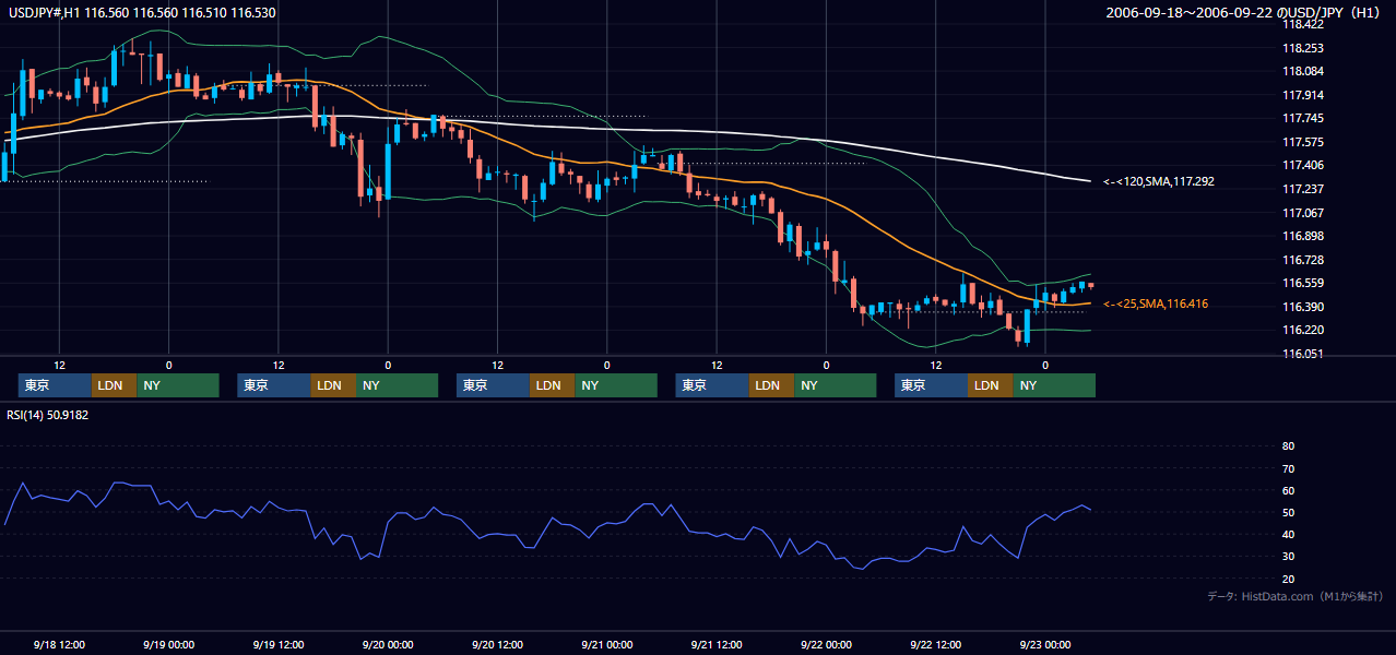 2006年9月18日(月)〜9月22日(金) USD/JPY 1時間足チャート