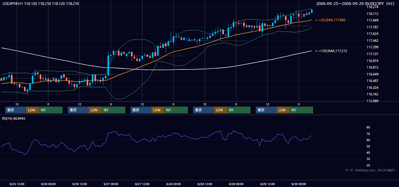 2006年9月25日(月)〜9月29日(金) USD/JPY 1時間足チャート