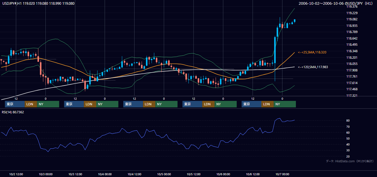 2006年10月2日(月)〜10月6日(金) USD/JPY 1時間足チャート