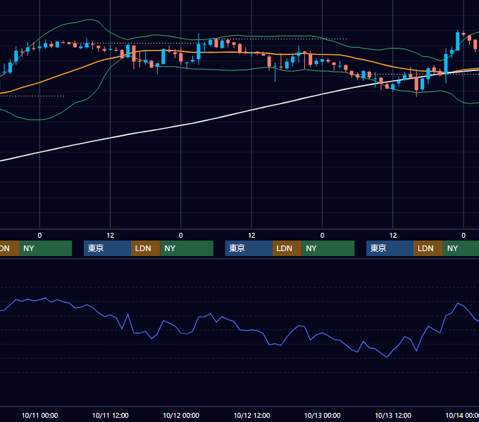 2006年10月9日〜10月13日 USD/JPY 1時間足チャート